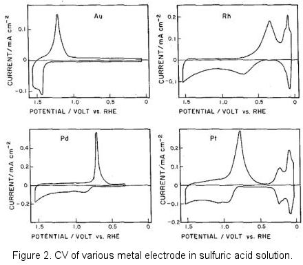 CV de varios electrodos metálicos en solución de ácido sulfúrico