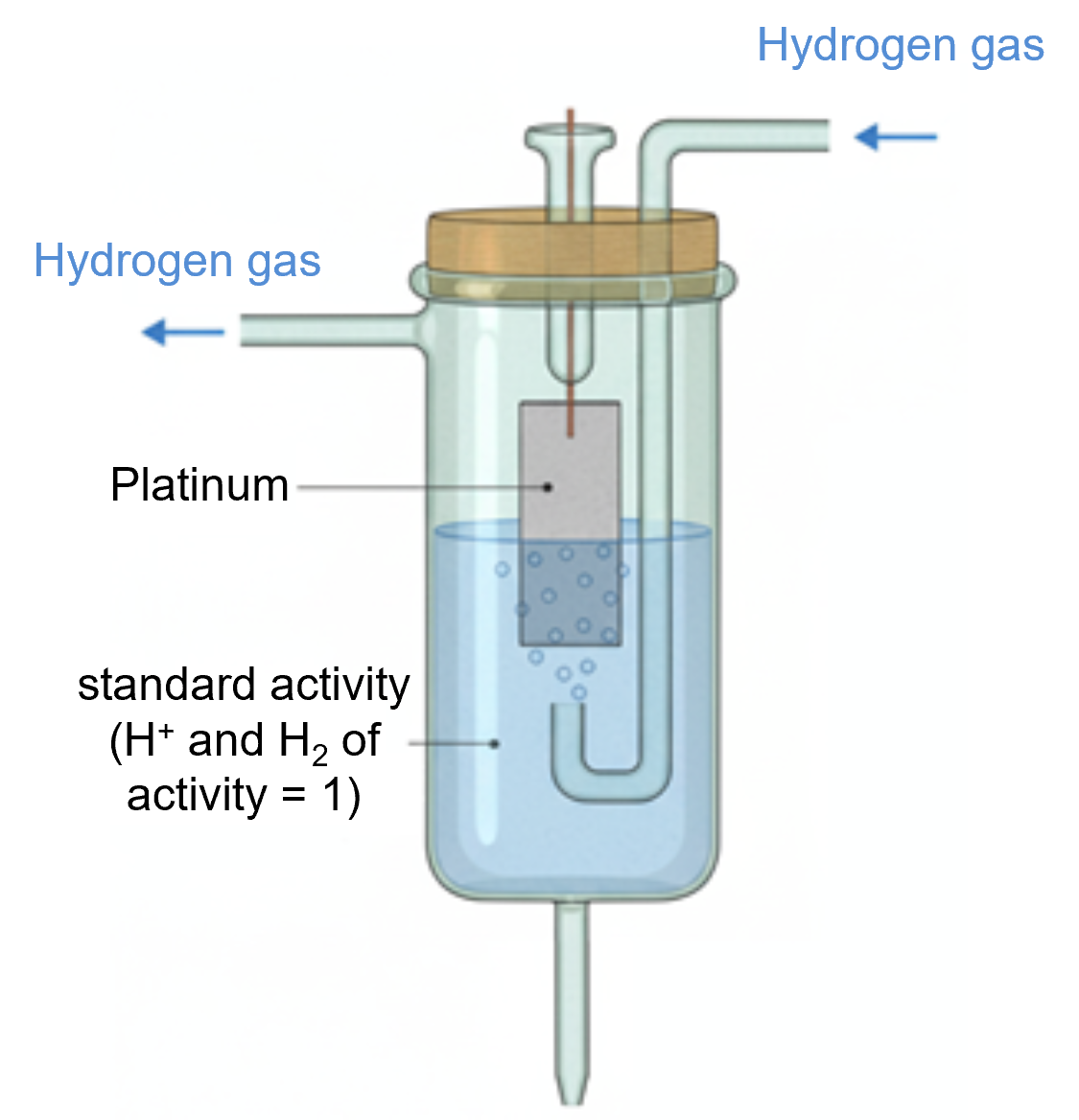 Fig. 1-2 Schematic illustration of the operation of the Standard Hydrogen Electrode (SHE)