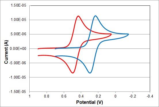 Comparison of Cyclic Voltammograms between RHEK and Ag/AgCl reference electrode