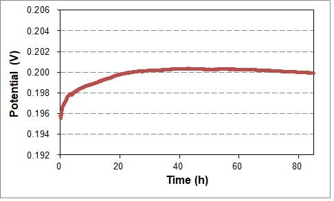 Time series change of the potential