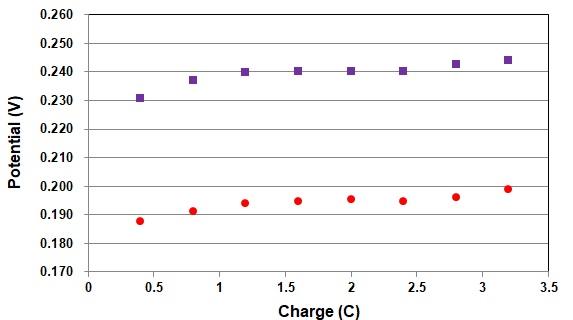 Comparación de la diferencia de potencial entre el electrodo RHE y otros electrodos de referencia que cambian el nivel de hidrógeno