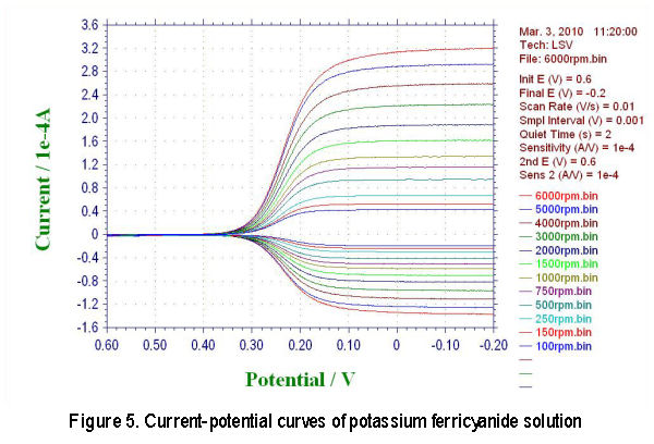 Current-potential curves of potassium ferricyanide solution