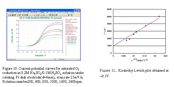 Fig.10 - Current-potential curves. Fig.11 - Koutecky-Levich plot obtained at -0.1 V.