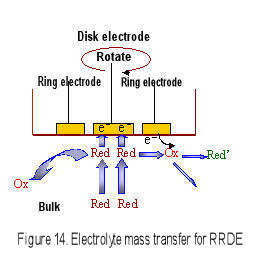 RDE and RRDE Electrodes