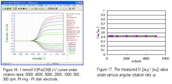 RDE and RRDE Electrodes