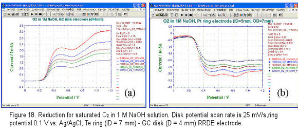 RDE and RRDE Electrodes