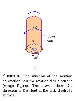 The simulation of the solution convection near the rotation disk electrode (image figure). The curves show the direction of the fluid at the disk electrode surface.