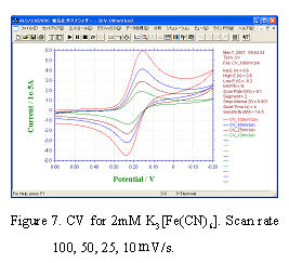 CV for 2 mM Potassium ferricyanide. Scan rate 100, 50, 25, 10 mV/s.