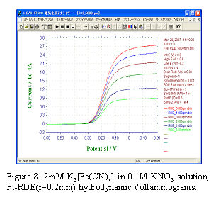 2 mM Potassium Ferrocyanide in 0.1 M Potassium nitrate solution, Pt - RDE (r = 0.2 mm) hydrodynamic Voltammograms.