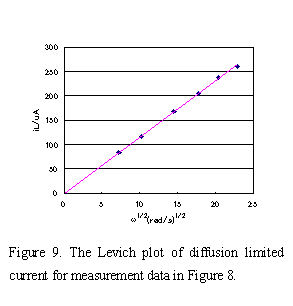 The Levich plot of diffusion limited current for measurement data in Fig. 8.