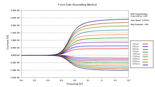 Current-potential curves of 2 mM Ferricyanide/1 M KNO3 solution for front side DRE-RRDE