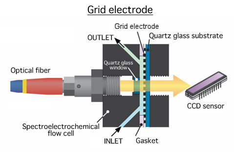 Electrodo de rejilla