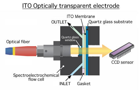 ITO eletrodo opticamente transparente