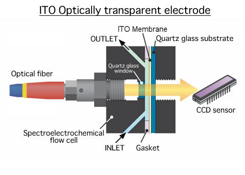 Electrodo ITO Ã³pticamente transparente