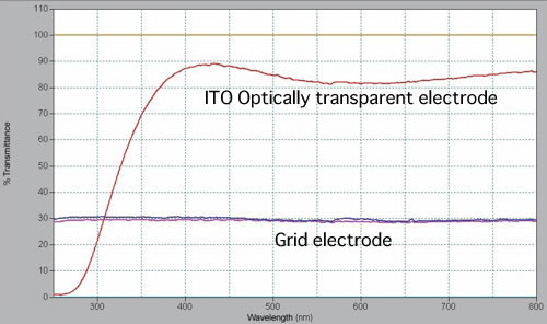 Characteristics of the electrode