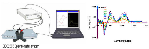 Fig.2 Spectroelectrochemical measurement system and Example of spectrogram monitoring.