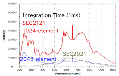 Spectrometer comparison, sensitivity.