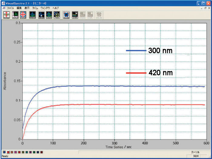 Fig.1-1. Absorbance for electrolysis performed with 0.5 mm optical path length cell