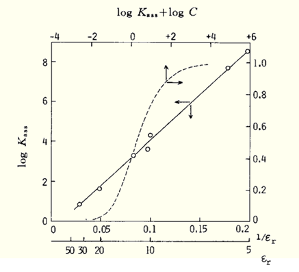 Fig. 2-1 Relationship between the association constants of Bu4NPic (tetrabutylammonium picrate) and the relative permittivity εr of the solvent
