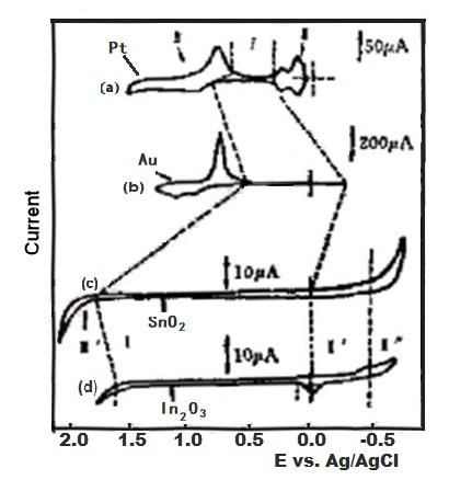 Fig. 2-2.  Comparison of current-potential curves in 1 M sulfuric acid solution.