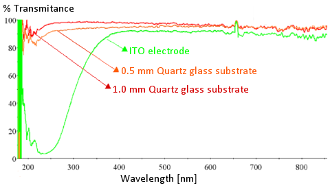 Fig. 2-3. The light transmittance of the ITO electrode on the quartz substrate is compared with the 0.5 mm and 1 mm quartz substrate.