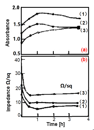 Fig. 2-5. The effect of annealing time on Pt film (glass substrate).