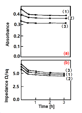 Fig. 2-6. The effect of annealing time on Au films.