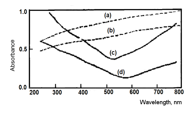 Fig. 2-7. Absorption spectra of various films on quartz substrate.