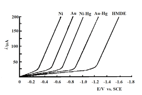 100%，Fig. 3-4 Thin-layer voltammograms describing the negative potential limits of different grid electrodes and mercury grid electrodes.