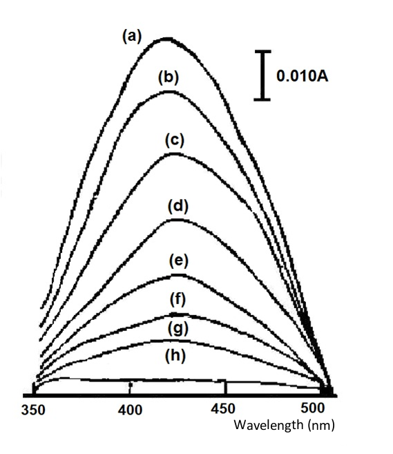 Fig. 4-1 The absorption spectrum of potassium ferricyanide recorded in an optically transparent thin layer electrolytic cell under different applied potentials.