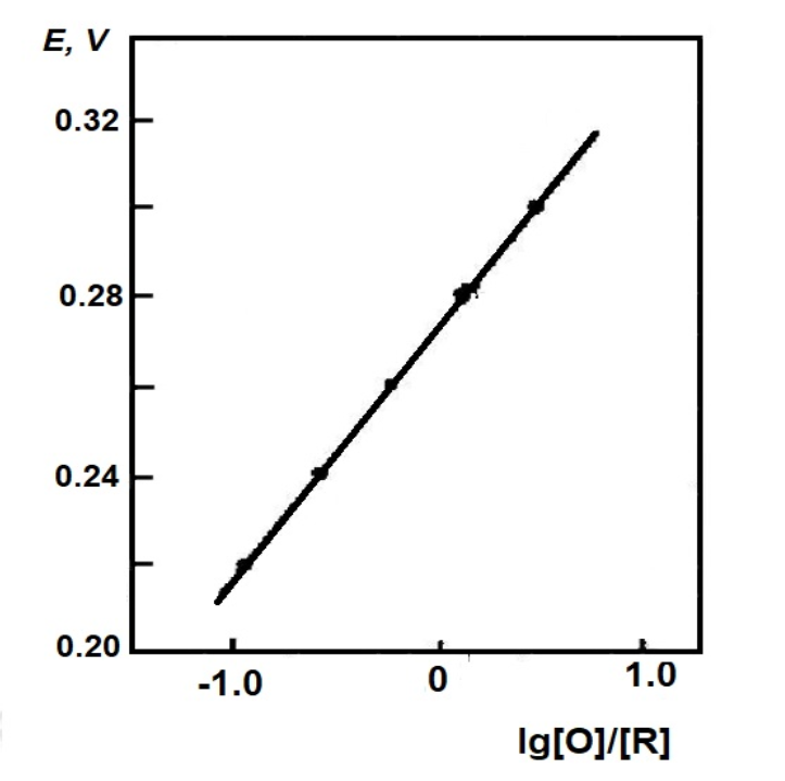 Fig. 4-2 Nernst plot of potassium ferricyanide system.