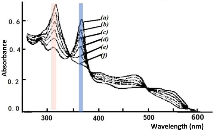 Fig. 4-4 Thin layer spectrum of B12 reduced to B12red.