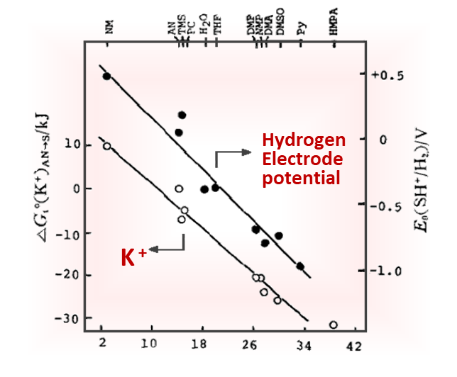 Fig. 5-1(A) The influence of different types of potentials on the simulated Nernst plots; (B) The influence of different absorbance change ratios on the simulated Nernst plots.