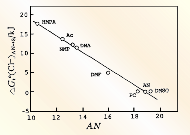 Fig. 5-2 (A) The influence of different absorbance change ratios on the simulated Nernst plots; (B) The influence of different absorbance change ratios on the simulated Nernst plots.