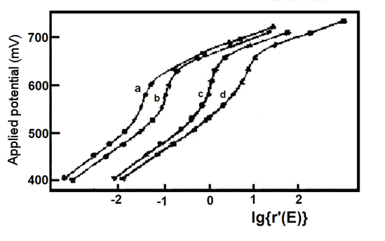 Fig. 5-3 Experimental (*) and simulated (--) Nernst plots for mixtures of potassium ferricyanide and o-toluidine.