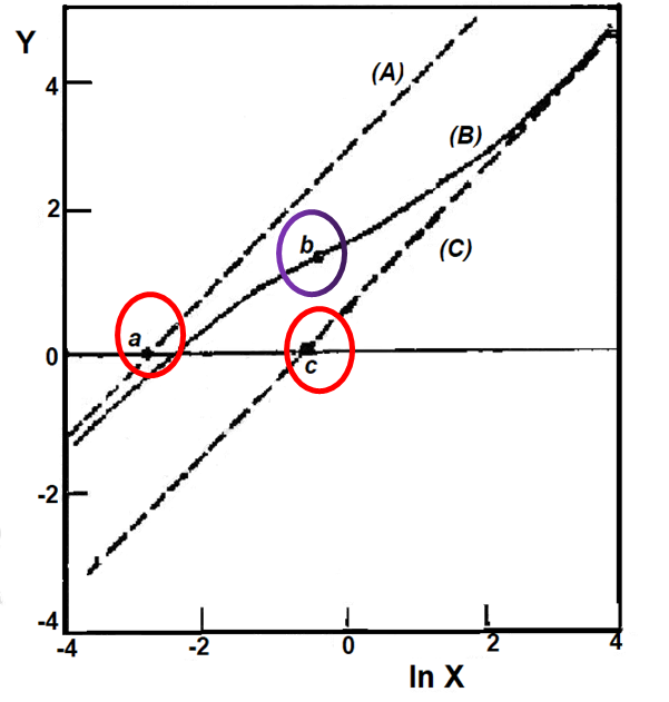  Fig. 6-2 shows the Nernst diagrams of the asymptote, the loading moment and the inflection point.