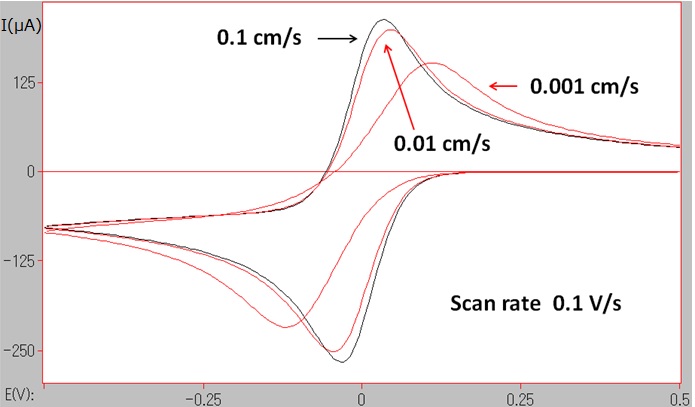 Fig.5-1 CV simulations at different electron transfer rates (ks = 0.1, 0.01, 0.001 cm/s). Fig.5-1 CV simulations at different electron transfer rates (ks = 0.1, 0.01, 0.001 cm/s).
