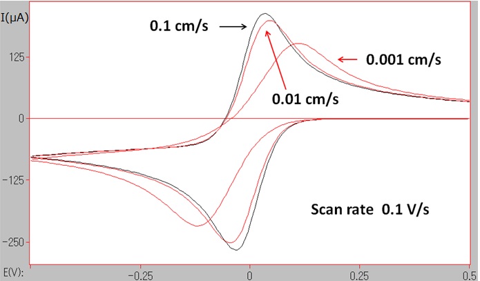 Fig.5-1 CV simulations at different electron transfer rates (ks = 0.1, 0.01, 0.001 cm/s).