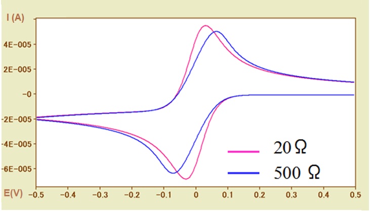 Fig.5-2 CV simulations for different solution resistances (Ru = 20Ω, 500Ω). Fig.5-2 CV simulations for different solution resistances (Ru = 20Ω, 500Ω).