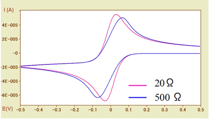 Fig.5-2 Simulaciones de CV para diferentes resistencias de solución (Ru = 20Ω, 500Ω).