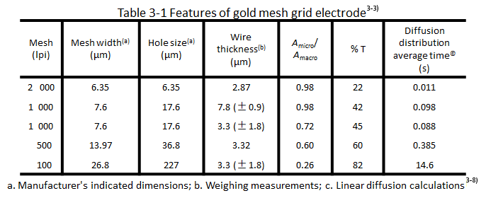 Table 3-1 Characteristics of gold grid electrodes&sup(3-3)