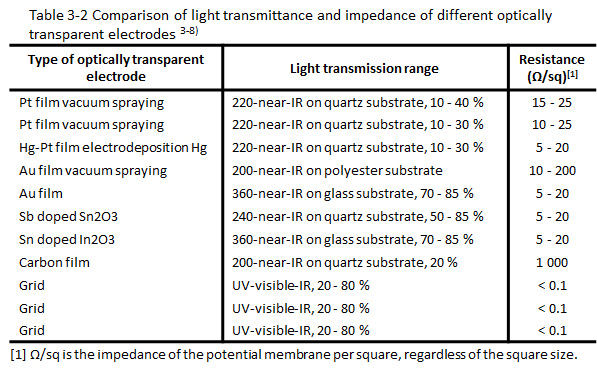 Table 3-2 Comparison of the transmittance and impedance of different light transmitting electrodes.