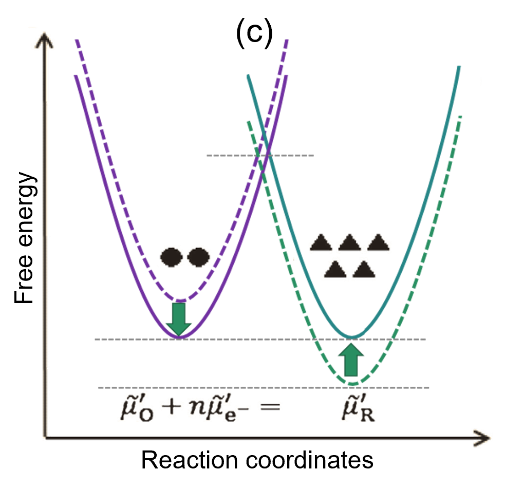 Fig. 2c Relationship between overpotential and current c.
