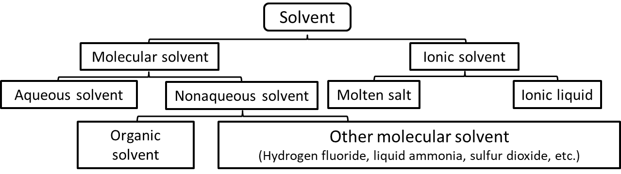 Fig. 1-1 Schematic diagram of solvent types