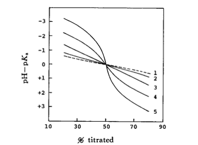  Fig. 8-1 Effect of homogeneous conjugation reaction on the titration curve of HA acid titrated with Et4NOH