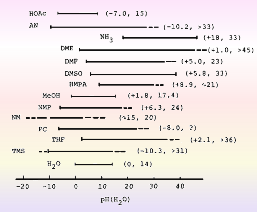  Fig. 8-2 pH range in various solvents (based on water values).
