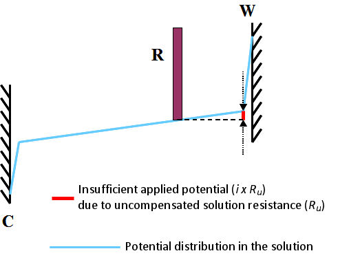 Fig. 3.1 Insufficient applied potential due to uncompensated solution resistance (Ru), W, C, R are the working electrode, the counter electrode and the reference electrode.