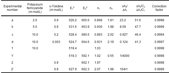 Table 5-1 Nernst graphical analysis of mixtures of potassium ferricyanide and o-methylbenzidine.