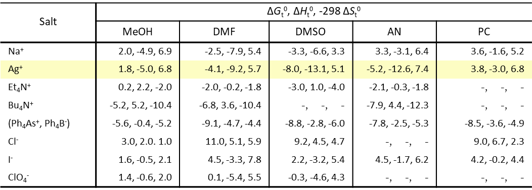 Table 5 Standard free energies, enthalpies and entropies for the transfer of ions from water to organic solvents.