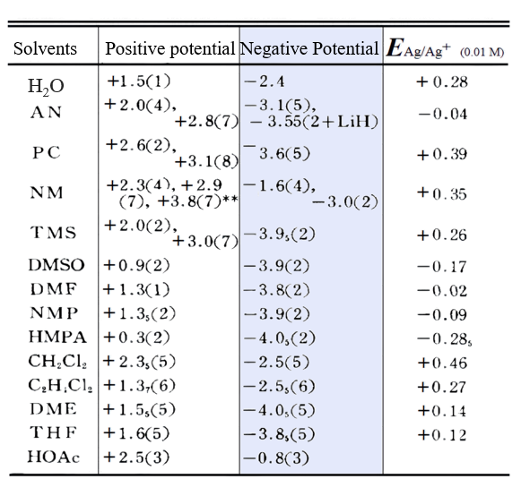 Table 8  Limits of measurable potentials of Pt in various solvents.